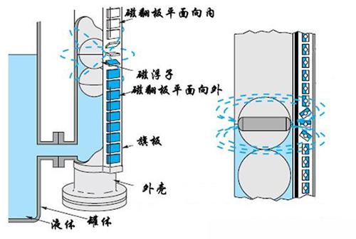 磁翻轉液位計工作原理圖