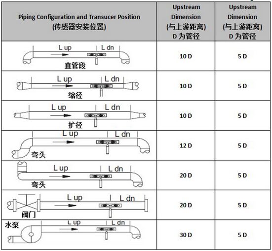 外夾式超聲波流量計安裝測量距離選擇圖