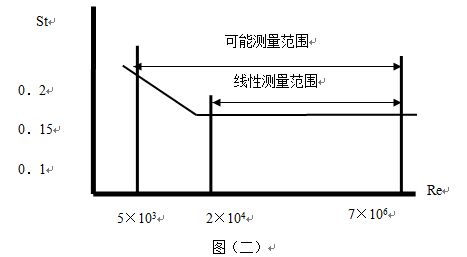 丙炔流量計(jì)斯特勞哈爾與雷諾數(shù)關(guān)系曲線圖