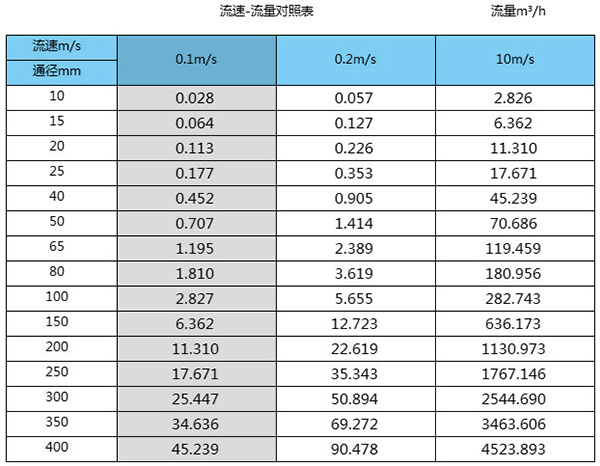 市政污水廠流量計(jì)口徑流量范圍表