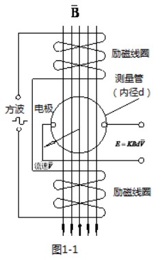 dn150電磁流量計工作原理圖