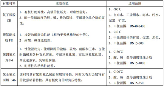 dn400污水流量計(jì)襯里材料對照表