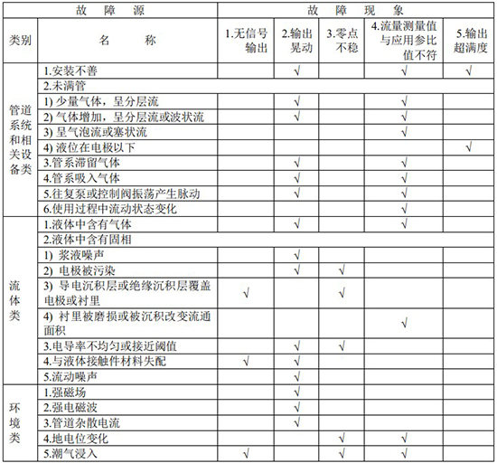 dn400污水流量計(jì)故障分析對照表