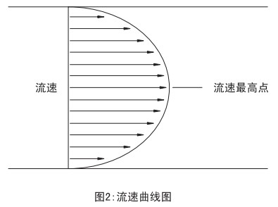 V型錐流量計流速曲線圖