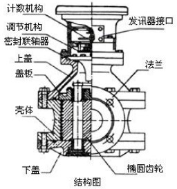 遠傳橢圓齒輪流量計結構圖