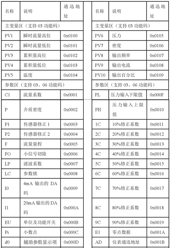 高溫型靶式流量計通訊功能對照表